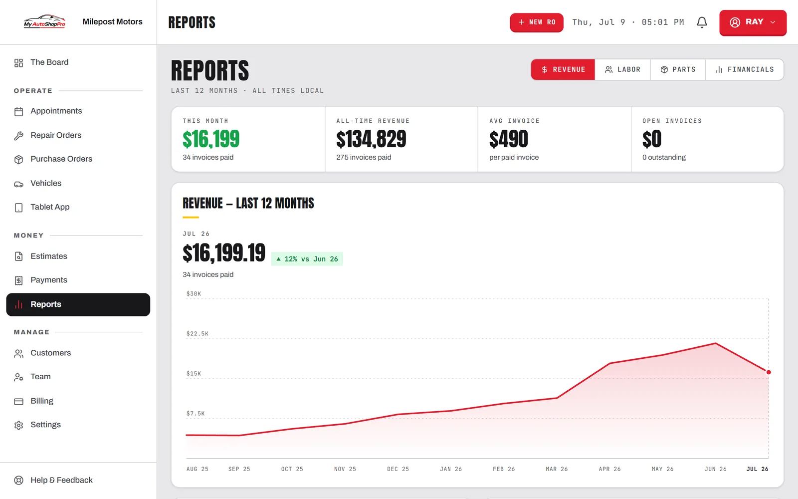 The reports view: monthly revenue trending up over the last 12 months, invoices paid, and average invoice.