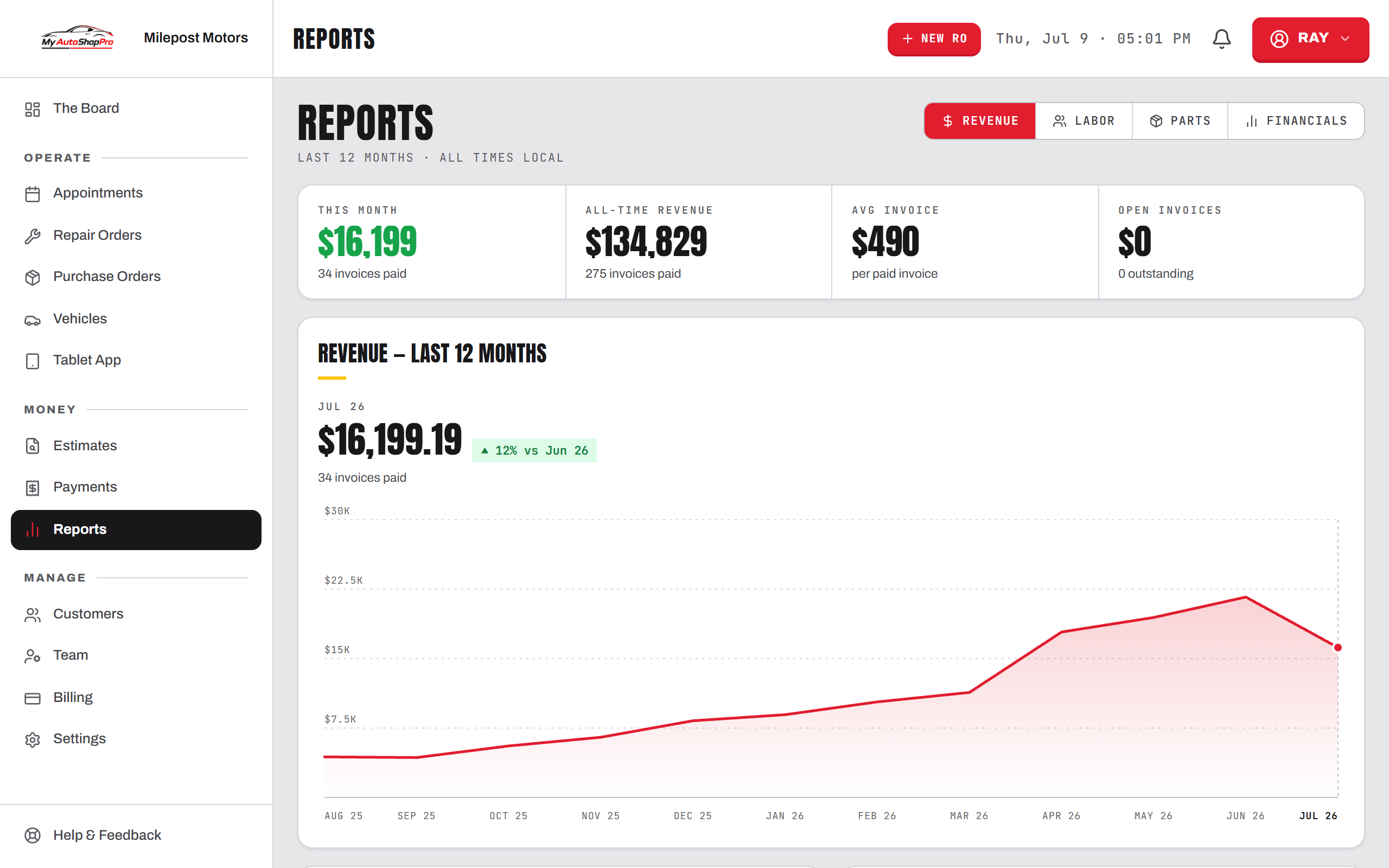 The reports view: monthly revenue trending up over the last 12 months, invoices paid, and average invoice.